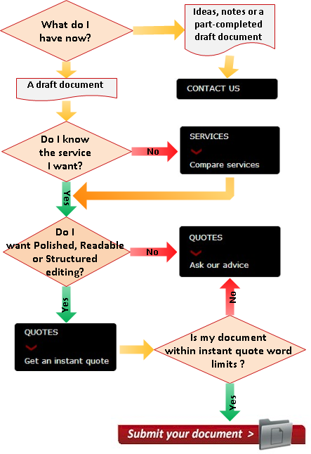 Flow chart